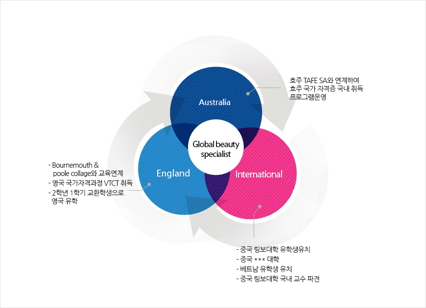 Global beauty specialist
								USA (재미한인미용협회 MOU / Sassoon academy connection school 협상 중)
								England (Boumemouth & poole college 유학생 7명 파견)
								International (City & Guild international vocational qualification / 일본인 뷰티 전문가 채용 / 싱가폴 SALON B와 취업 협정)