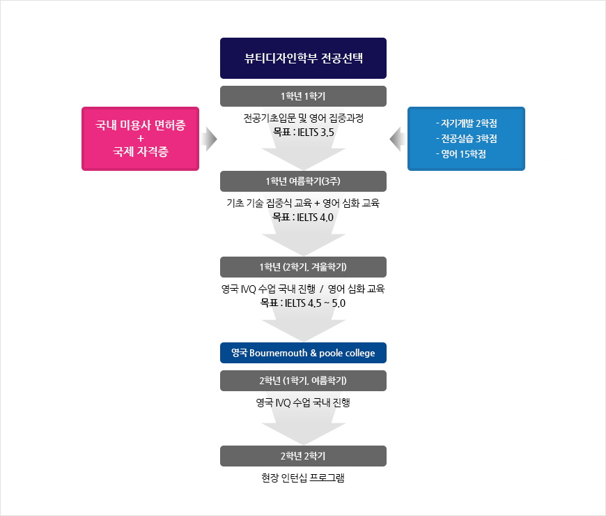 뷰티디자인학부 전공선택
							1학년 1학기(전공기초입분 및 영어 집중과정 - 목표: IELTS 3.5 / 국내 미용사 면허증 + 국제 자격증 / 자기개발 2학점, 전공실습 3학점, 영어 15학점)
							1학년 여름학기 - 3주 (기초 기술 집중식 교육 + 영어 심화교육 - 목표 :IELTS 4.0)
							1학년 - 2학기, 겨울학기 (영국IVQ 수업 국내 진행 / 영어 심화 교육 - 목표 IELTS 4.5 ~5.0)
							영국 Bournemouth & poole college, 2학년 (1학기, 여름학기) - 영국 IVQ  수업 국내 진행
							2학년 2학기 - 현장 인턴십 프로그램